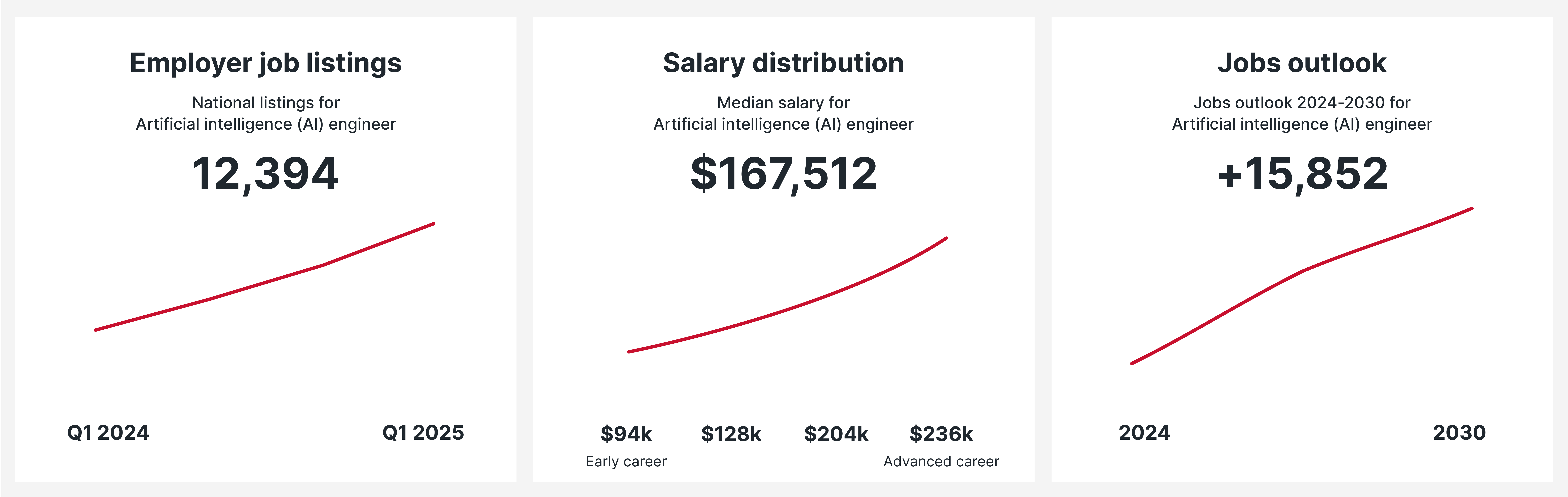 Artificial Intelligence (AI) Engineer