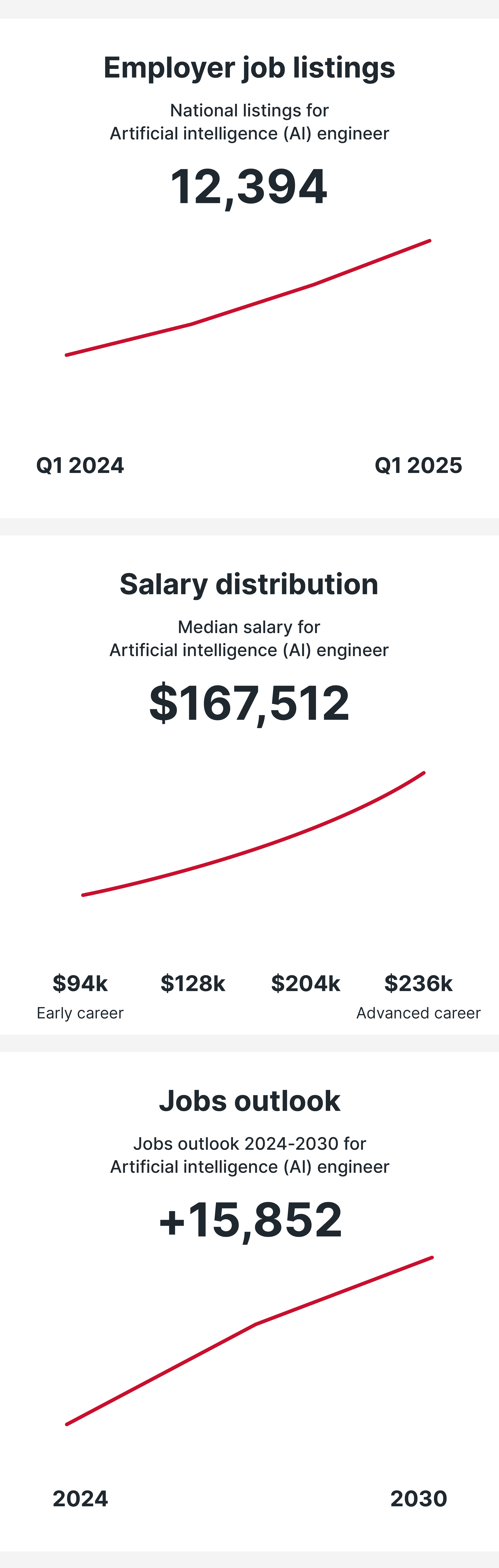 Artificial Intelligence (AI) Engineer