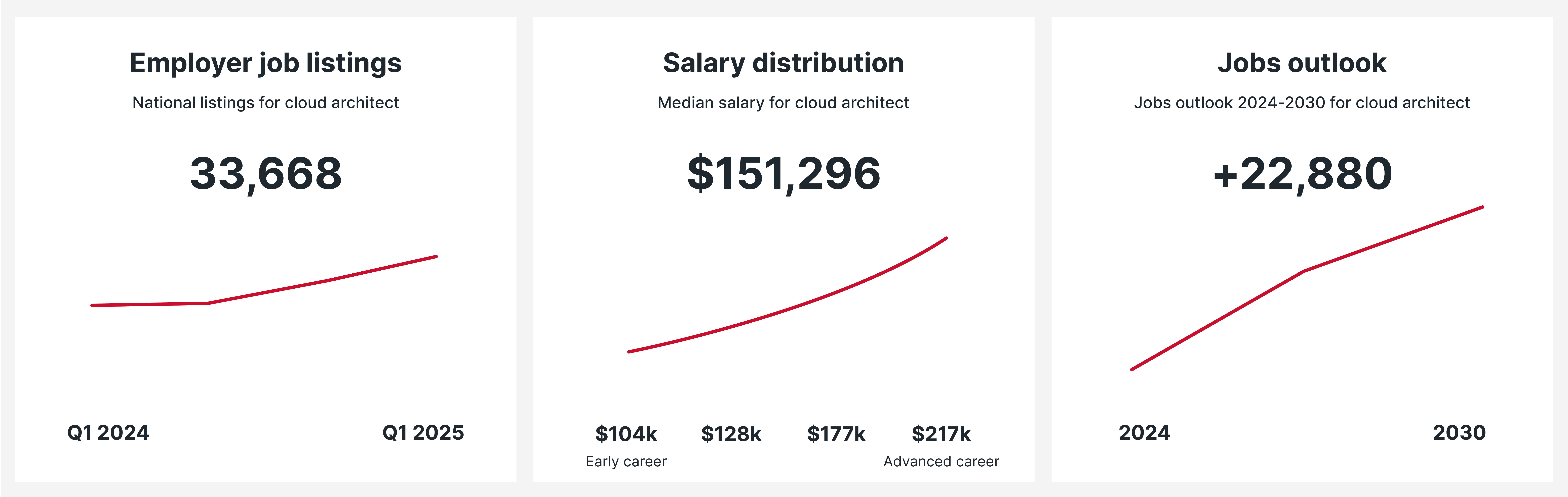 U.S Hiring data for Cloud Architect