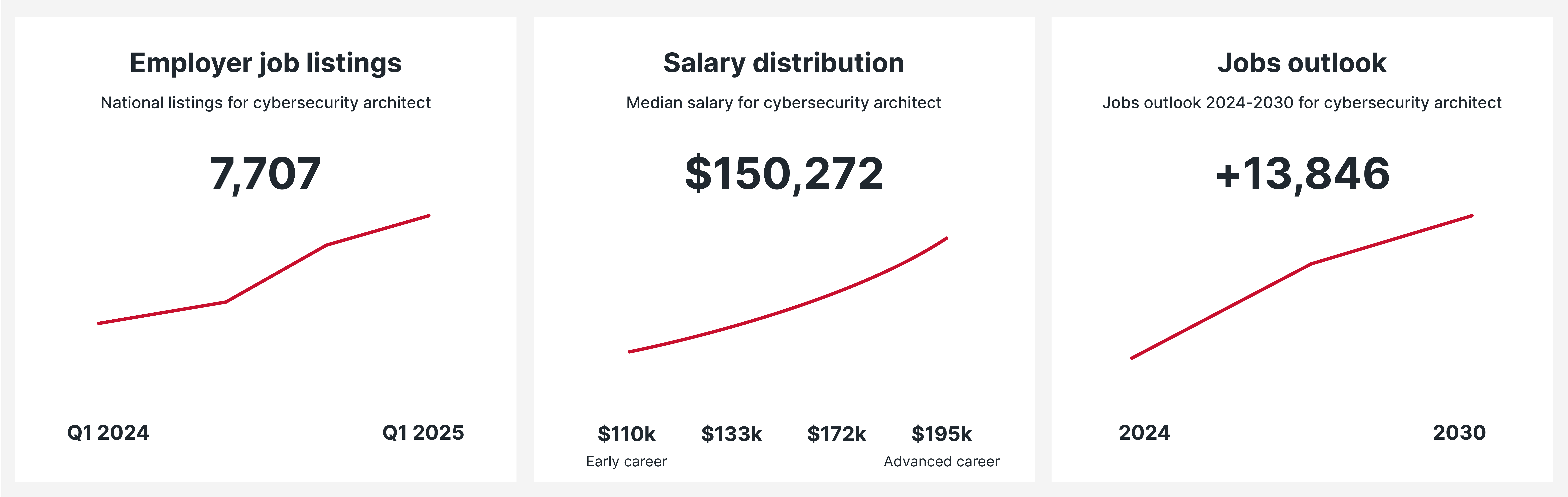 Cybersecurity Architect
