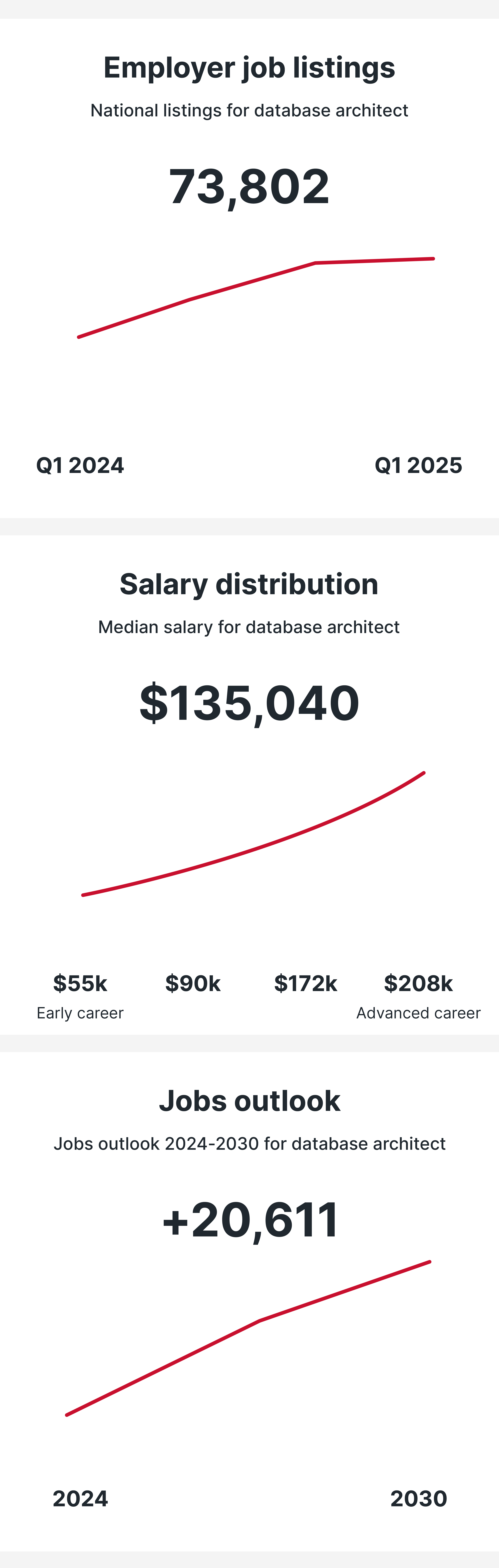 Database Architect
