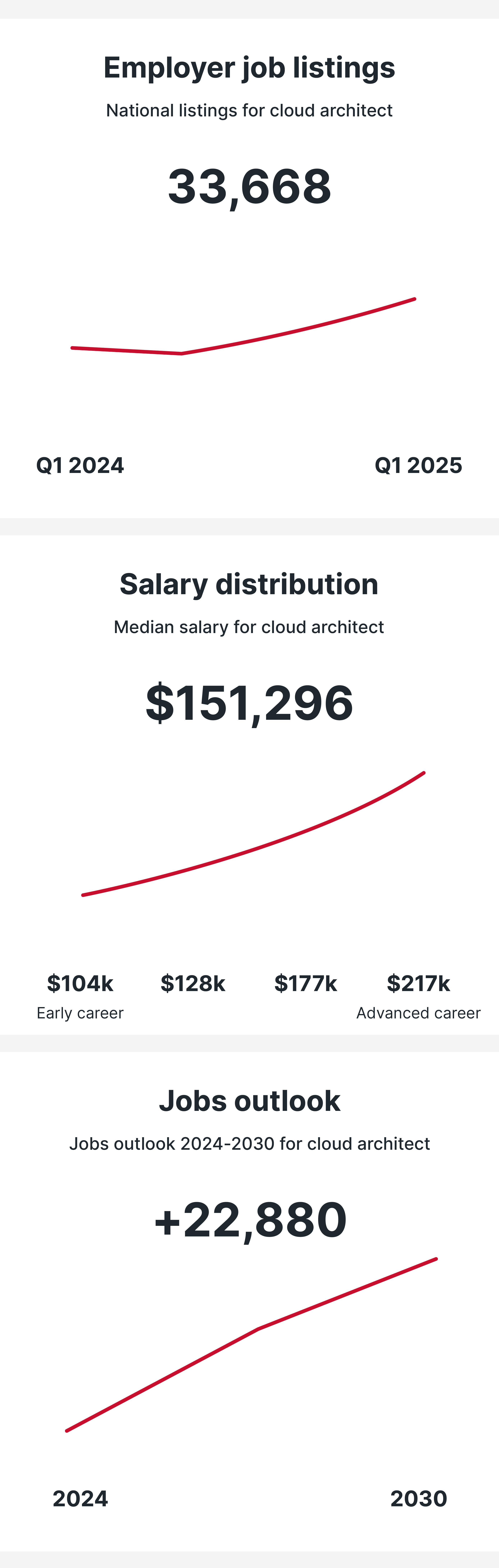 Cloud Architect