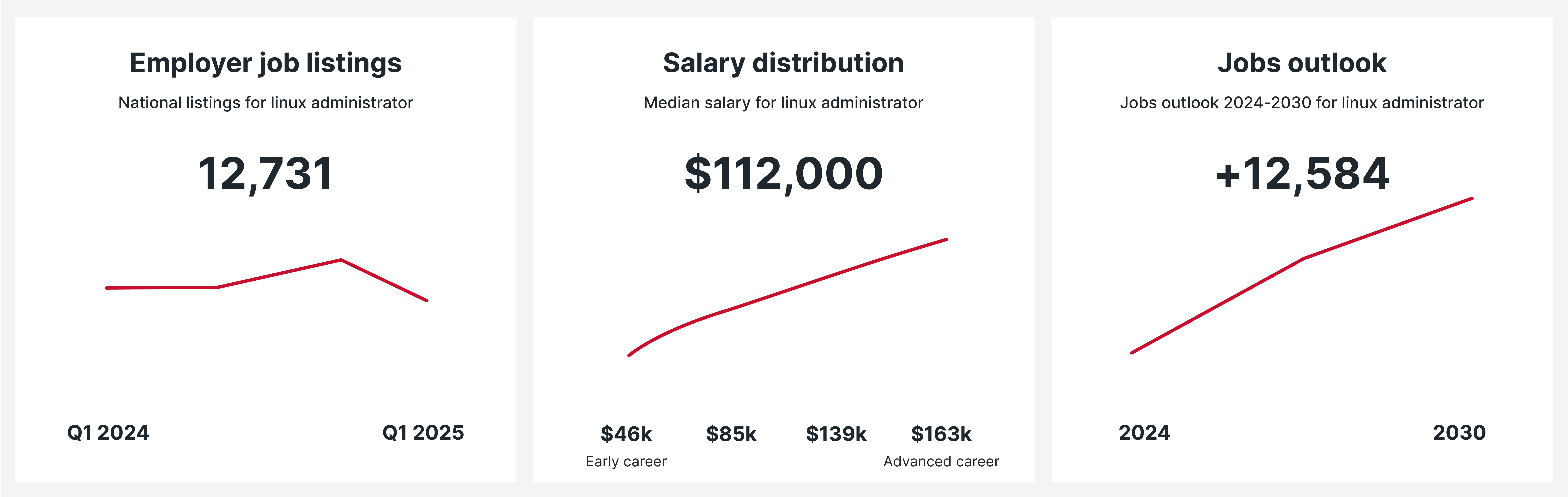 Linux Administrator