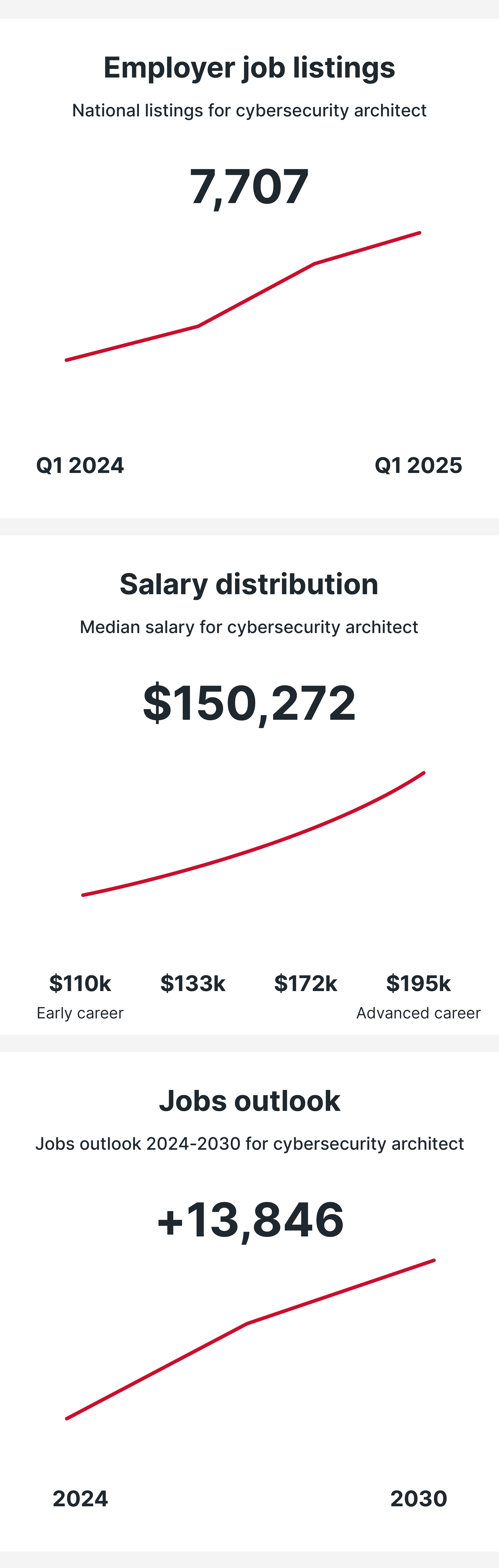 Cybersecurity Architect
